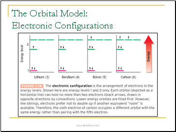 The Orbital Model: Electronic Configurations