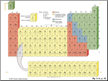 Figure 3.11: Modern periodic table of elements.