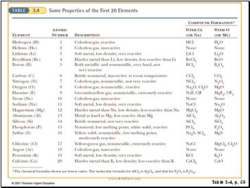 Exploration of the Periodic Table/ Periodic Reactivity Trends