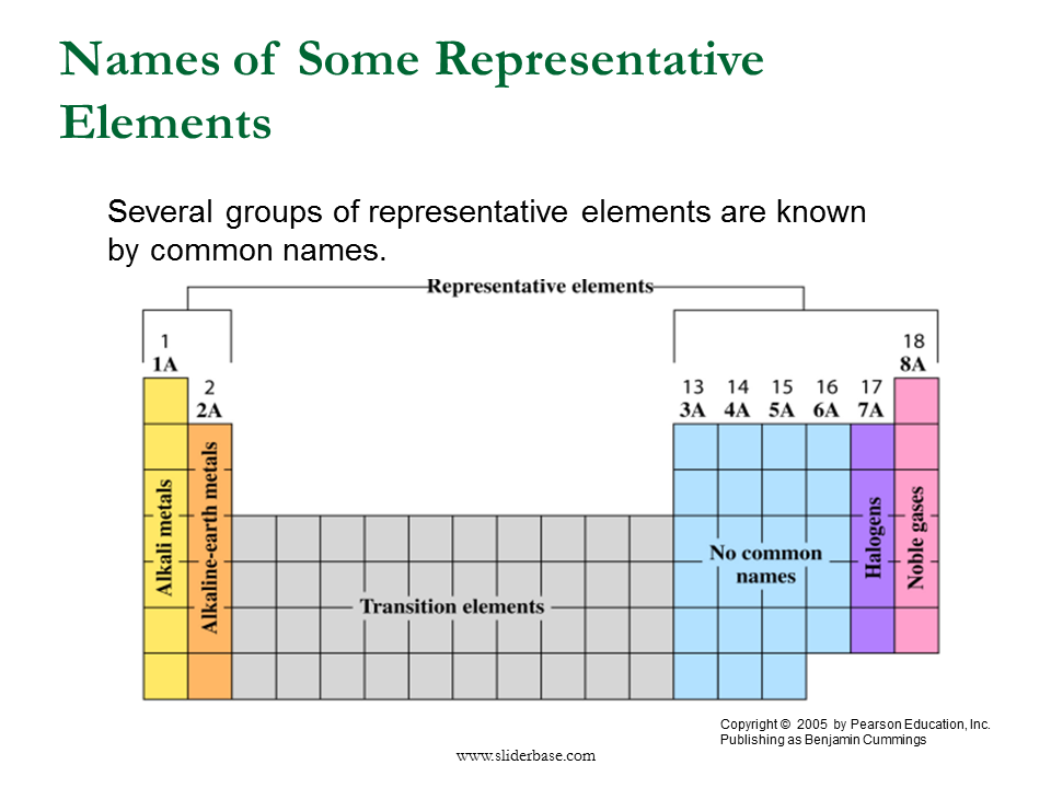 Periodic Table Group 7a