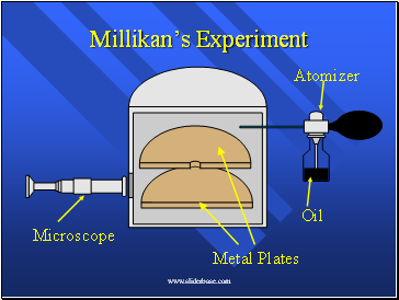 Millikans Experiment