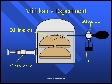 Millikan’s Experiment