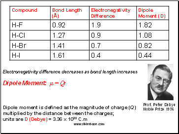 Electronegativity difference decreases as bond length increases