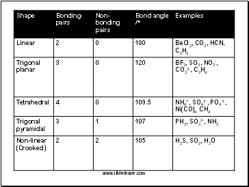 Bonding, Molecular Shape & Structure