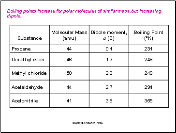 Boiling points increase for polar molecules of similar mass, but increasing dipole: