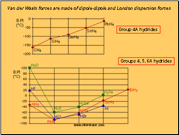 Group 4A hydrides