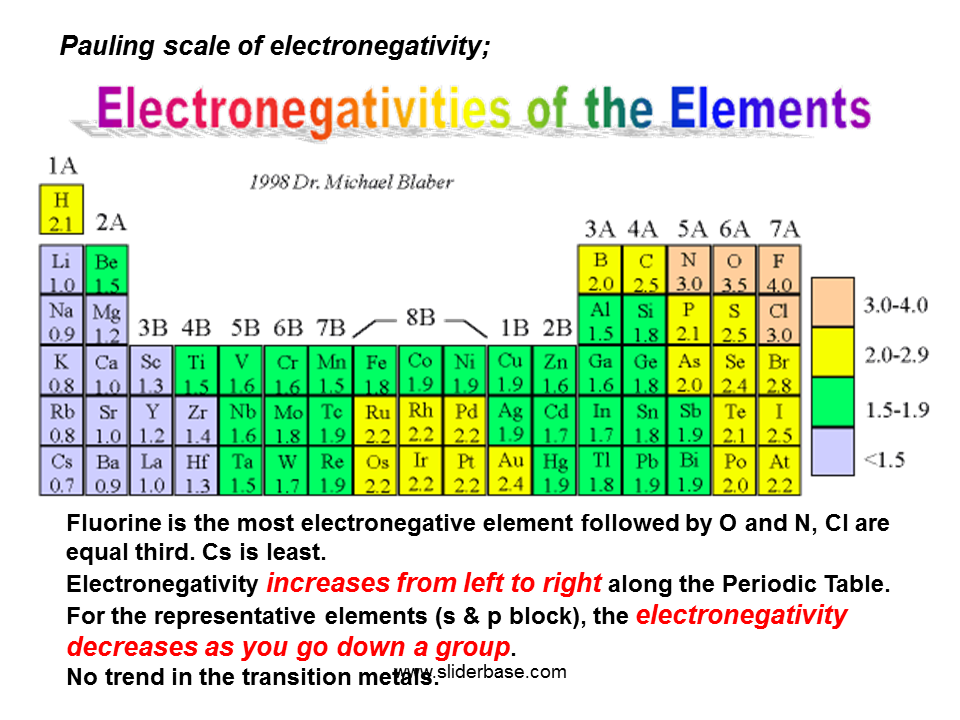 Electronegativity Definition Chemistry