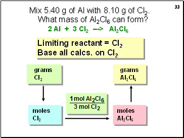 Mix 5.40 g of Al with 8.10 g of Cl2. What mass of Al2Cl6 can form?