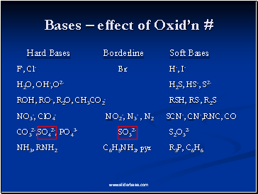 Bases  effect of Oxidn #