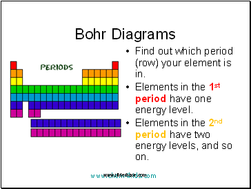 Bohr Diagrams