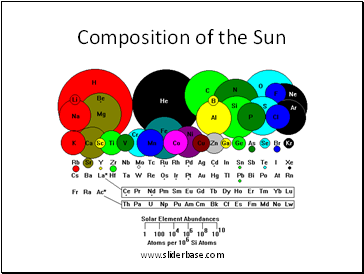 Composition of the Sun