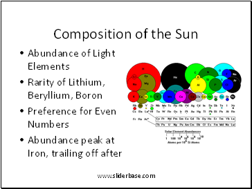 Composition of the Sun