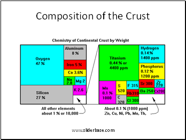 Composition of the Crust
