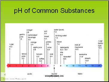 pH of Common Substances