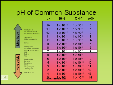 pH of Common Substance