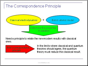 The Correspondence Principle