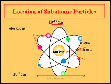 Location of Subatomic Particles