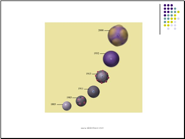 Models of the Atom - History