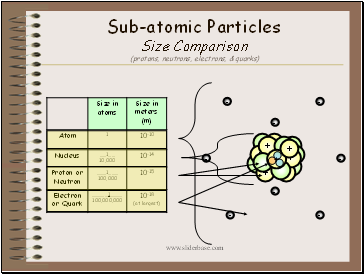Sub-atomic Particles Size Comparison (protons, neutrons, electrons, & quarks)