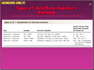 Types of Acid/Base Reactions: Summary
