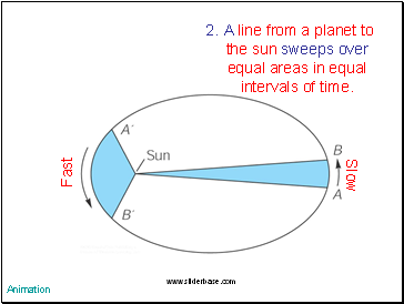 A line from a planet to the sun sweeps over equal areas in equal intervals of time.
