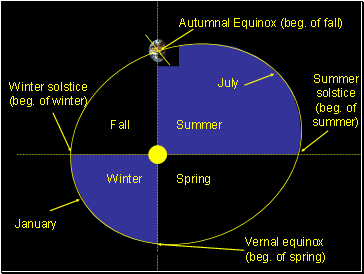 Ancient History of Astronomy