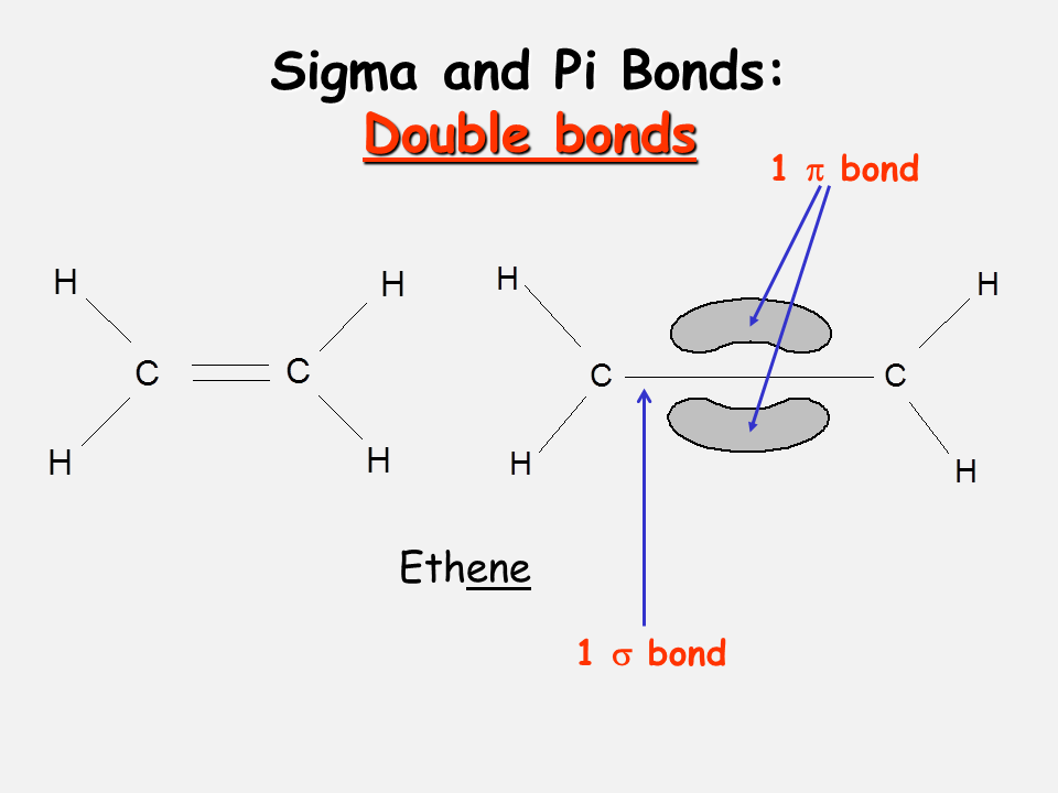 Sigma and Pi Bonds
