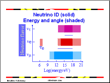 Neutrino ID (solid) Energy and angle (shaded)