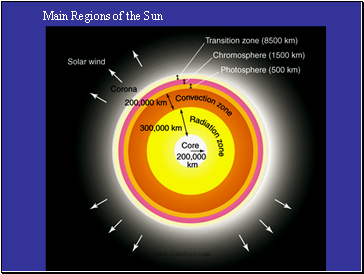 Main Regions of the Sun