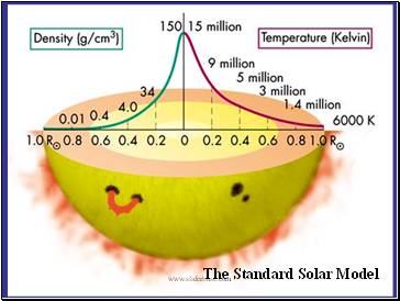 How do we know the interior structure of the Sun?