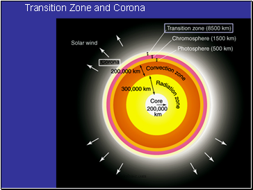 Chromosphere (seen during full Solar eclipse)