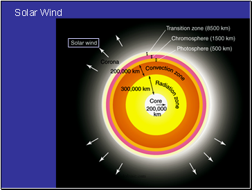 Solar Wind