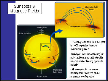 Sunspots & Magnetic Fields