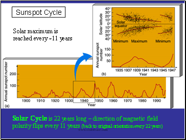 Sunspot Cycle