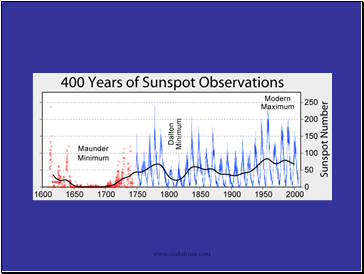 Sunspot Cycle