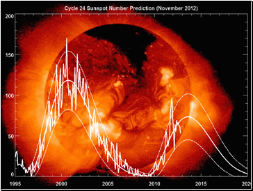 Sunspot Cycle