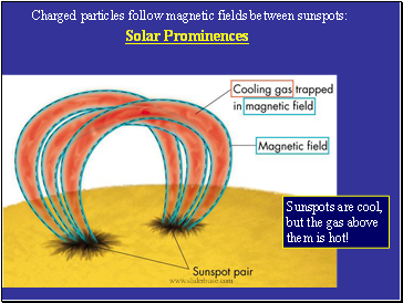 Charged particles follow magnetic fields between sunspots: Solar Prominences