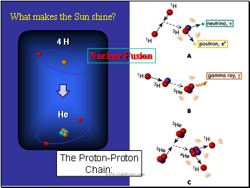 What makes the Sun shine?