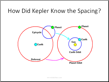 How Did Kepler Know the Spacing?