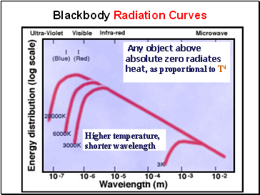 Blackbody Radiation Curves