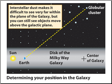 How do we locate the center of the Milky Way?