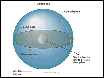 Galactic coordinates