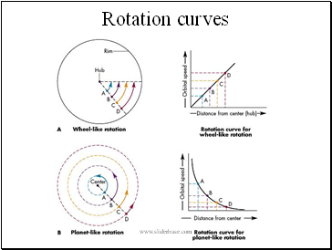 Rotation curves