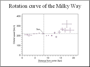 Rotation curve of the Milky Way