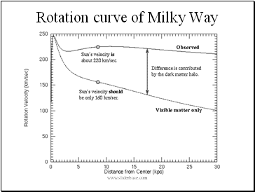 Rotation curve of Milky Way