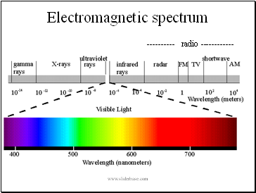 Electromagnetic spectrum