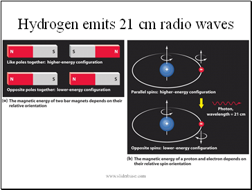 Hydrogen emits 21 cm radio waves
