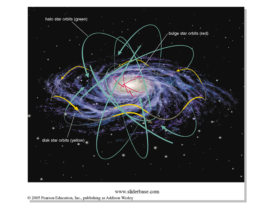 Stellar orbit. Схема движения солнечной системы в галактике Млечный путь. Орбита вращения солнечной системы вокруг центра Галактики. Движение солнечной системы в галактике схема. Орбиты звёзд в галактике.