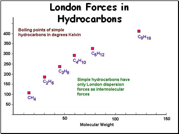 London Forces in Hydrocarbons
