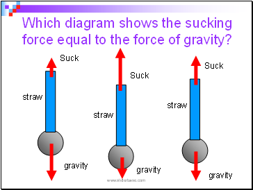 Which diagram shows the sucking force equal to the force of gravity?